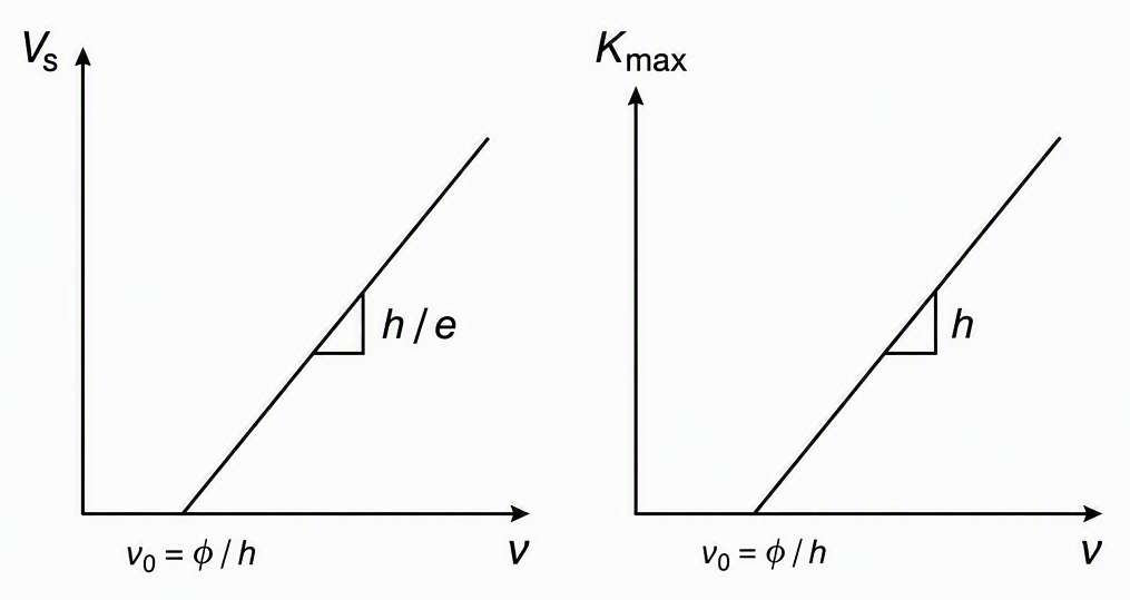 Two adjacent emitting-region graphs with incident frequency labelled nu on both horizontal axes, stopping-potential magnitude labelled Vs on the left vertical axis and maximum kinetic energy labelled Kmax on the right, both lines starting at nu0 equals phi divided by h on the