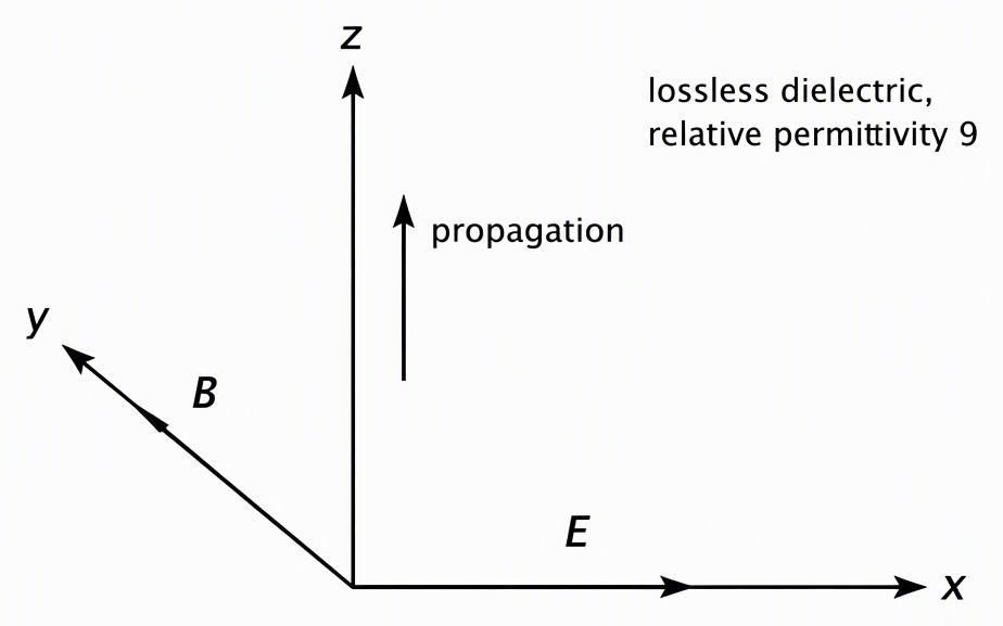A right-handed Cartesian frame labelled x, y and z inside a region labelled lossless dielectric, relative permittivity 9, with arrows labelled E along +x and B along +y at an instant of positive field phase, and an arrow labelled propagation along +z.