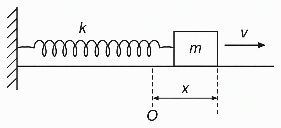 An ideal horizontal spring fixed to a wall on the left and attached to a block labelled m on a frictionless horizontal guide, label the spring constant k, mark the block’s equilibrium position O with a dashed line, and show the block displaced rightwards by a labelled distance x