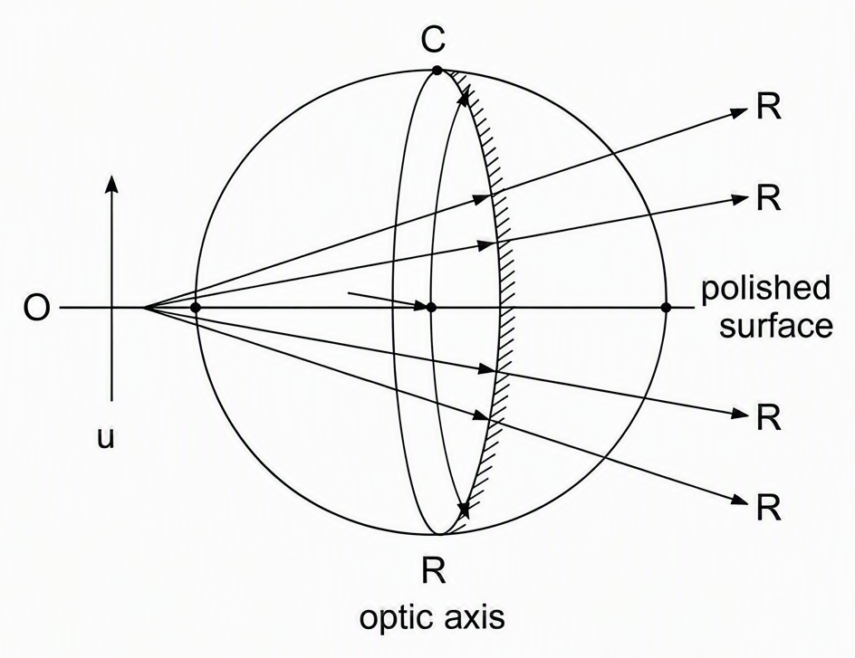 A biconvex lens with both surfaces of radius R placed on a horizontal optic axis; the right-hand curved surface is fully polished to act as a mirror; an object arrow is shown to the left of the lens at distance u from its optical centre; three incident rays are drawn from the