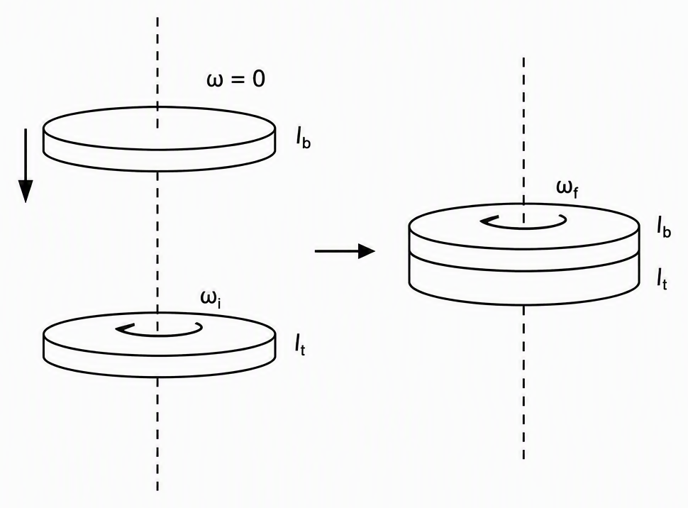 A before-and-after side view of two horizontal coaxial discs about a dashed vertical common axis, showing the initially lower disc labelled I_t with a rotation arrow ω_i, the upper disc labelled I_b with initial angular speed zero and a downward placement arrow, and the final