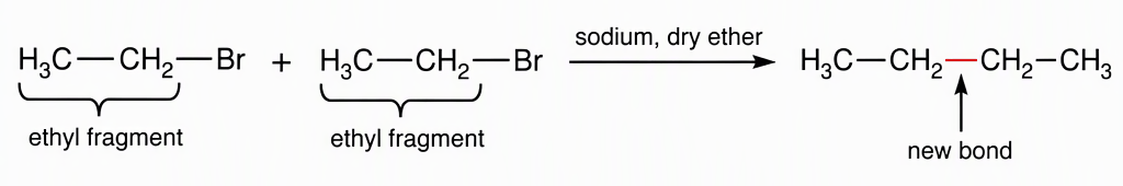 Two bromoethane structures with each two-carbon ethyl fragment bracketed and labelled “ethyl fragment”, followed by an arrow labelled “sodium, dry ether” to n-butane with its new central carbon–carbon bond highlighted and labelled “new bond”.