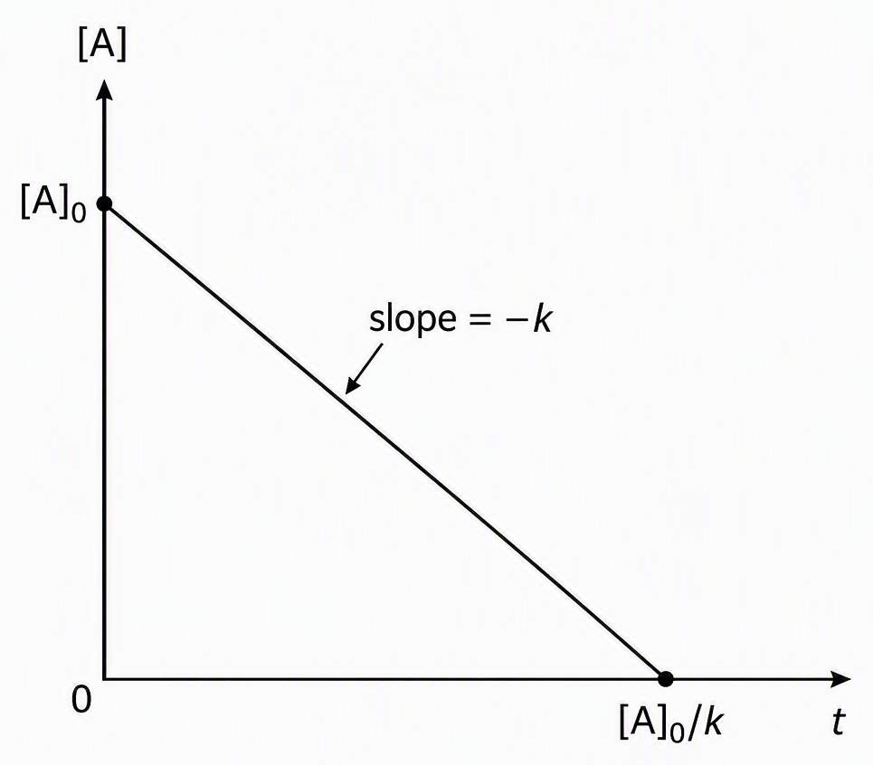 A zero-order concentration-versus-time graph with horizontal axis labelled t, vertical axis labelled [A], a straight descending line starting at [A]₀ and ending at zero at t = [A]₀/k, and the line labelled slope = −k with no extension into negative concentration.