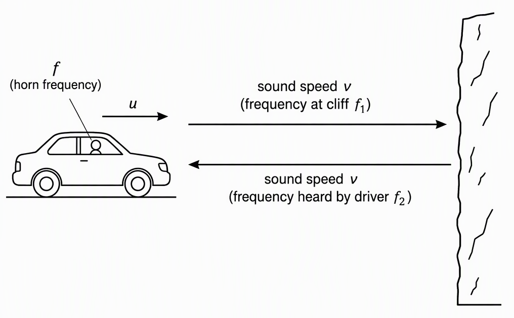 A car on the left moving right towards a stationary vertical cliff on the right, label the car’s rightward velocity arrow u and its horn frequency f, show an outgoing sound arrow towards the cliff labelled sound speed v and frequency received at cliff f1, and show a reflected