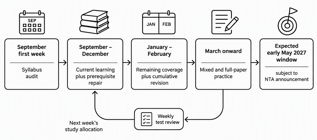 A left-to-right preparation timeline with four labelled stages, September first week: syllabus audit, September–December: current learning plus prerequisite repair, January–February: remaining coverage plus cumulative revision, and March onward: mixed and full-paper practice