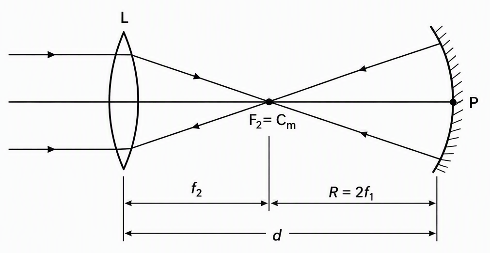A horizontal principal axis with a convex lens labelled L on the left and a concave mirror facing it with pole P on the right, place the shared point F₂ = Cₘ between them to label the lens focus and mirror centre of curvature, mark LF₂ as f₂, F₂P as R = 2f₁ and LP as d, and show