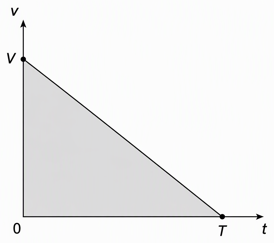 A velocity–time graph with horizontal axis labelled t and vertical axis labelled v, a straight segment joining the labelled points (0,V) and (T,0), and the triangular region between the segment and the time axis shaded.