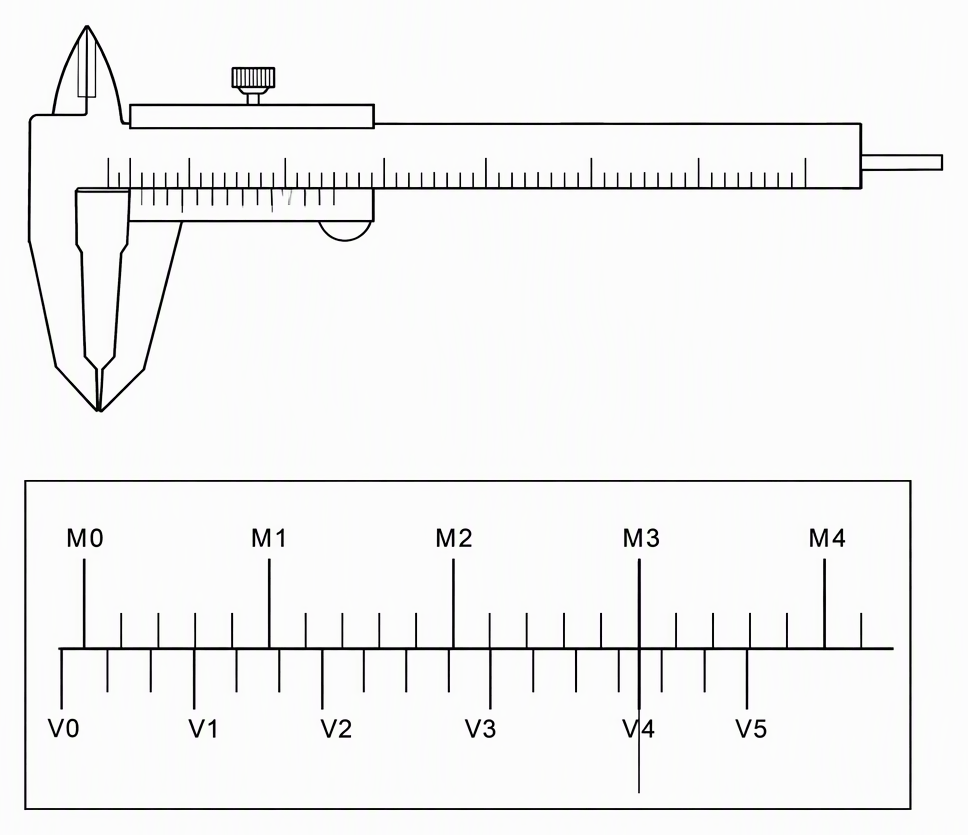 A schematic Vernier caliper with its jaws touching and an enlarged scale inset showing a main scale labelled M0 through M4 at 1 mm intervals, a Vernier scale labelled V0 through V5 at 0.9 mm intervals, V0 left of M0, and a vertical guide marking the coincidence of V4 with M3.