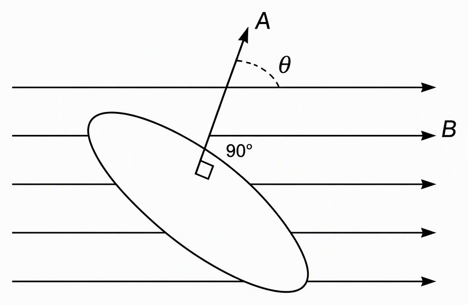 A tilted plane loop with an area-normal arrow labelled A, parallel magnetic-field arrows labelled B, the angle between B and the normal labelled θ, and a right-angle marker between the normal and the loop plane.