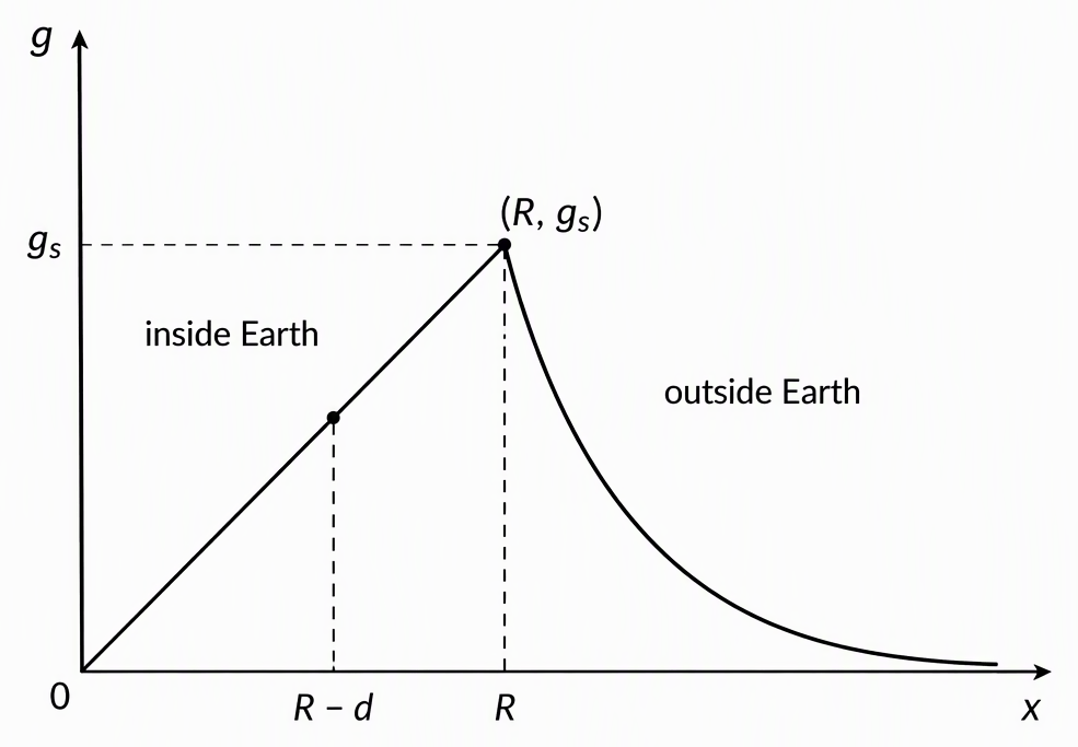 A graph of gravitational acceleration g against distance x from the centre of a uniform-density spherical Earth, with a straight line from the origin to the labelled point (R, g_s) and an exterior inverse-square curve approaching zero, marking the interior point x = R − d and