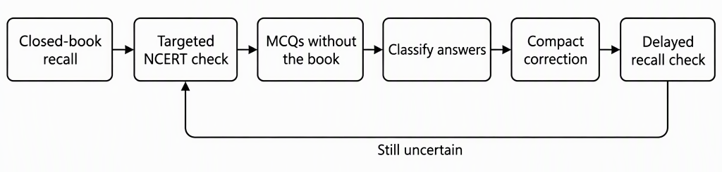 A revision flow with boxes labelled Closed-book recall, Targeted NCERT check, MCQs without the book, Classify answers and Compact correction, followed by Delayed recall check with a return arrow to Targeted NCERT check labelled Still uncertain.