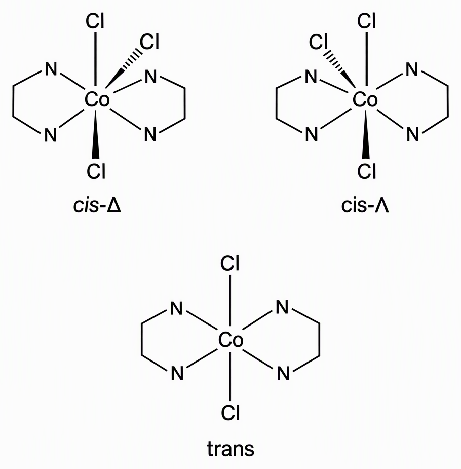 Three labelled octahedral sketches of the cobalt complex with central Co and all six donor bonds, showing cis-Delta and cis-Lambda as non-superimposable mirror images with adjacent Cl ligands and trans with opposite Cl ligands, with each en ligand’s two N donor sites visibly