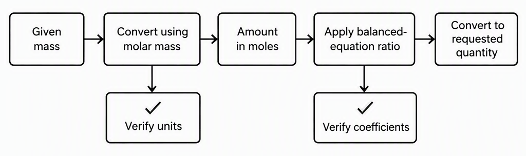 A left-to-right mole-concept workflow with boxes labelled Given mass, Convert using molar mass, Amount in moles, Apply balanced-equation ratio and Convert to requested quantity, with a check labelled Verify units below the first conversion and a check labelled Verify