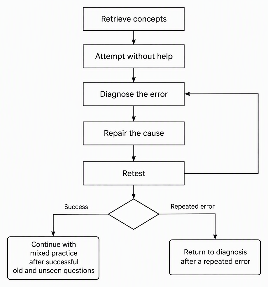A flowchart with boxes labelled Retrieve concepts, Attempt without help, Diagnose the error, Repair the cause and Retest, with Retest branching to Continue with mixed practice after successful old and unseen questions or Return to diagnosis after a repeated error.