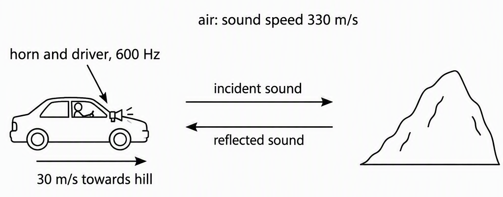 A car on the left and a stationary hill on the right, label the car 'horn and driver, 600 Hz', show its velocity arrow pointing right labelled '30 m/s towards hill', show separate sound-path arrows pointing right labelled 'incident sound' and left labelled 'reflected sound', and