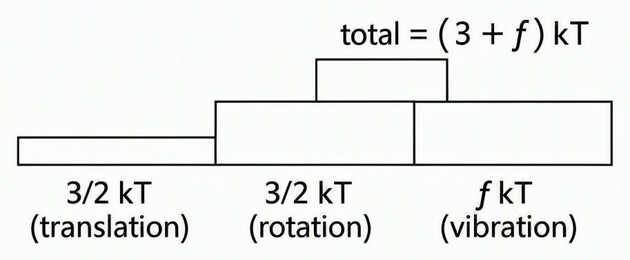 Internal energy per molecule with separate bars labelled 3/2 kT for translation, 3/2 kT for rotation and f kT for vibration, summing to total (3 + f)kT