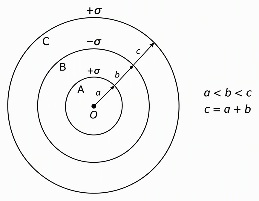 A central cross-section of three concentric spherical shells centred at O, label the inner shell A with radius a and surface charge density +σ, the middle shell B with radius b and surface charge density −σ, and the outer shell C with radius c and surface charge density +σ, and