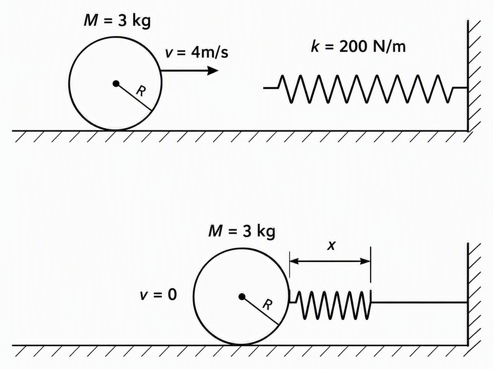 A two-panel schematic on a horizontal surface with a solid cylinder labelled M = 3 kg and radius R approaching a horizontal spring attached to a fixed wall, label its rightward centre-of-mass velocity v = 4 m/s and the spring k = 200 N/m in the first panel, and show the
