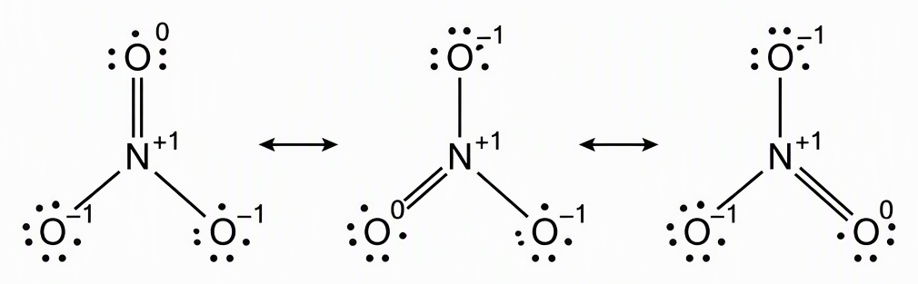Three equivalent nitrate Lewis contributors linked by resonance arrows, each with central nitrogen labelled +1, one doubly bonded oxygen with two lone pairs and formal charge 0, two singly bonded oxygens each with three lone pairs and charge −1, with the double bond placed on a