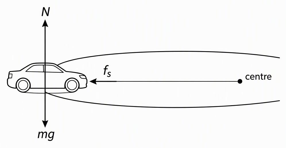 A car on a level unbanked circular track shown in side view along the radius, with upward normal force labelled N, downward weight labelled mg and horizontal inward static friction labelled fs pointing toward the labelled centre of the circle.