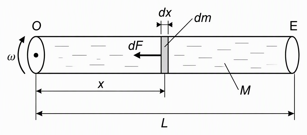 A top view of a straight liquid-filled tube with sealed ends O and E rotating in a horizontal plane about O, label the full length L and liquid mass M, show a curved arrow labelled ω around O, and mark a thin liquid slice of width dx and mass dm at distance x from O with an
