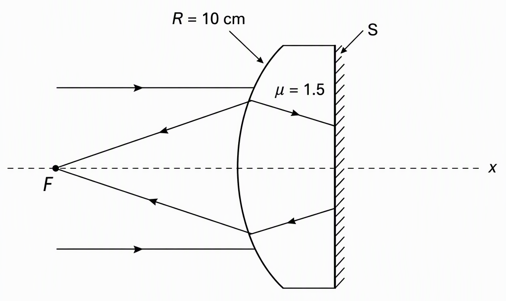 A thin plano-convex lens with its convex face on the left labelled R = 10 cm, glass labelled μ = 1.5, its flat right face labelled S (silvered plane surface), a horizontal principal axis labelled x, two incident rays parallel to x travelling left to right, and reflected rays