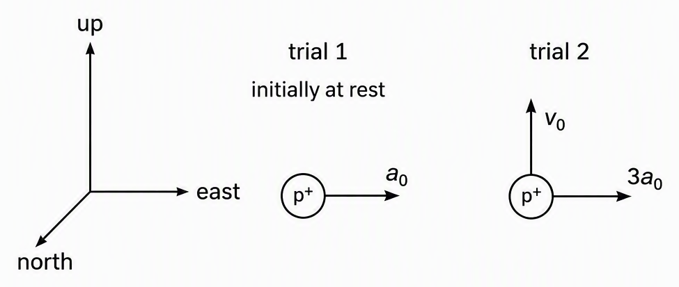 Perpendicular axes labelled east, north and up, with two proton trials beside them showing trial 1 labelled initially at rest and an eastward acceleration arrow a₀, and trial 2 showing a northward velocity arrow v₀ and an eastward acceleration arrow 3a₀, leaving the unknown