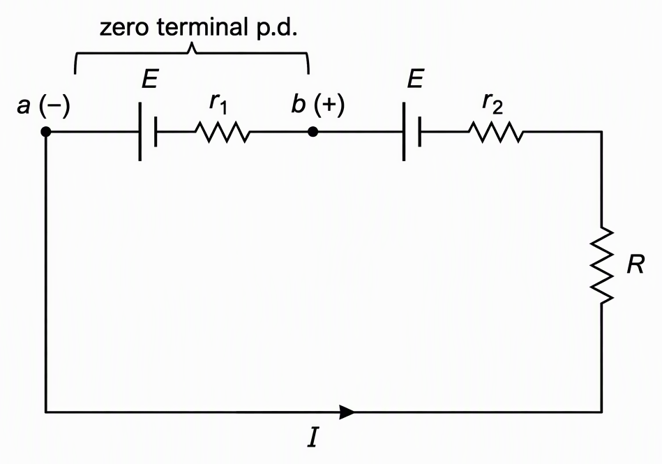 A closed series loop containing two series-aiding cells with their positive terminals facing the clockwise direction of traversal, label their emfs E and internal resistances r₁ and r₂ respectively, label the external resistor R and clockwise current I, and mark terminals a (−)