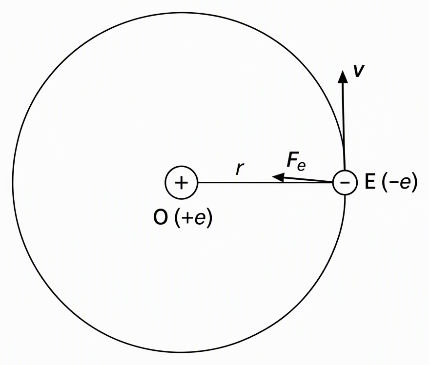 A circular electron orbit centred on a proton labelled O (+e), place an electron labelled E (−e) on the circumference, label the segment OE as radius r, and show a tangential velocity arrow v at E perpendicular to OE and an electrostatic-force arrow F_e directed from E towards O.