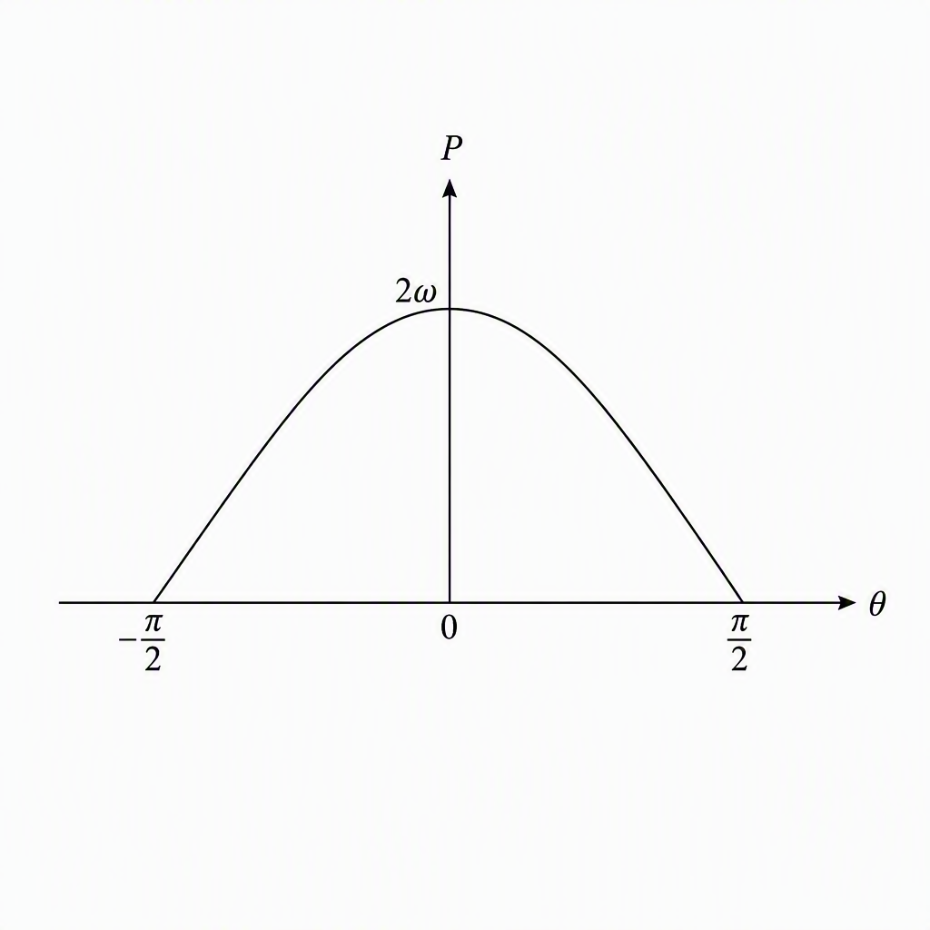 A graph of P against θ with a symmetric cosine hump through (-π/2, 0), (0, 2ω), and (π/2, 0), with axes labelled θ and P