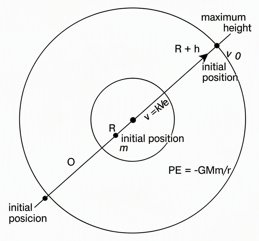 Spherical Earth with centre O, surface at radial distance R from O, particle of mass m launched radially outward from surface with initial velocity arrow labelled v = kVe; at apogee the radial distance from O is R + h where velocity becomes zero; labels include initial position