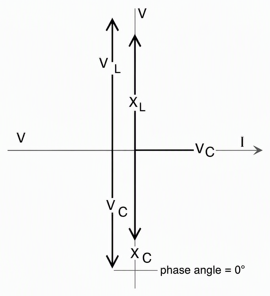Phasor diagram for series LCR circuit at resonance with current phasor along x-axis, voltage across resistor in phase with current, VL and VC equal and opposite, labelled with V, I, XL, XC, and phase angle zero