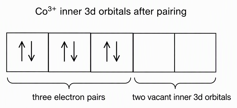 Five equal orbital boxes labelled “Co³⁺ inner 3d orbitals after pairing”, with opposite-spin arrows in each of the first three boxes labelled “three electron pairs” and the final two boxes empty and labelled “two vacant inner 3d orbitals”.