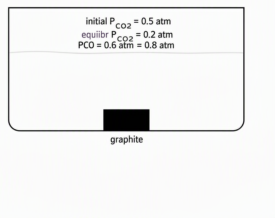 Closed vessel at 1000 K with solid graphite and gases, labelled initial P_CO2 = 0.5 atm, equilibrium P_CO2 = 0.2 atm, P_CO = 0.6 atm, total pressure = 0.8 atm