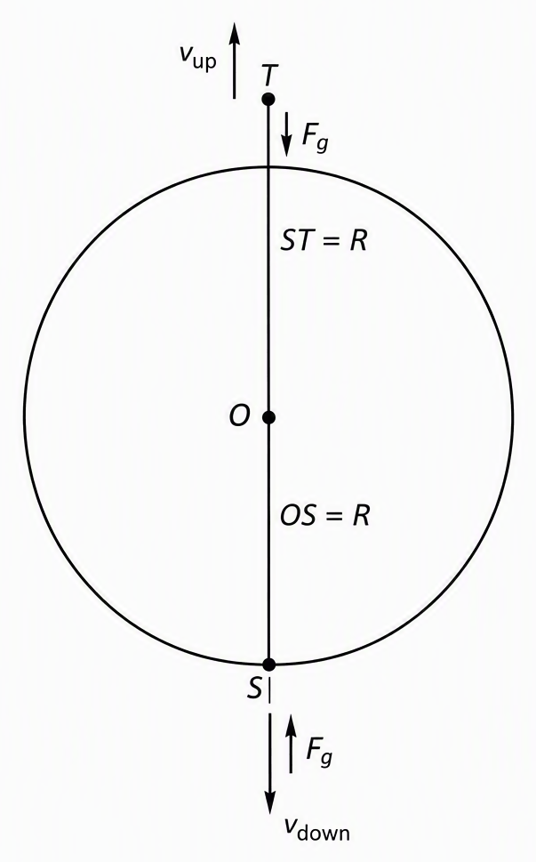 Earth with centre O, a radial line through the surface launch-and-return point S and the highest point T, label OS = R and ST = R with R identified as Earth's radius, and show separate ascent and descent positions on ST with outward velocity v_up and inward velocity v_down